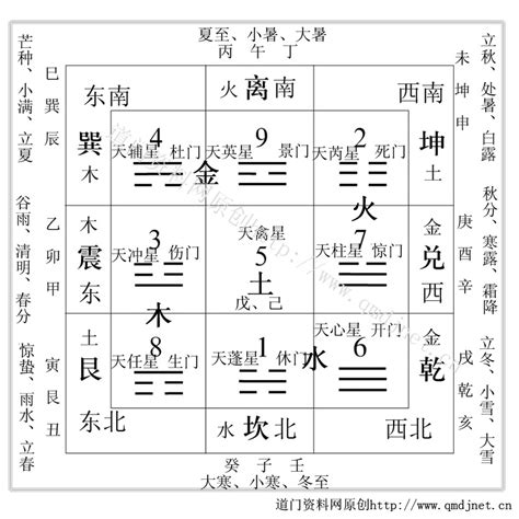 奇門遁甲宮位